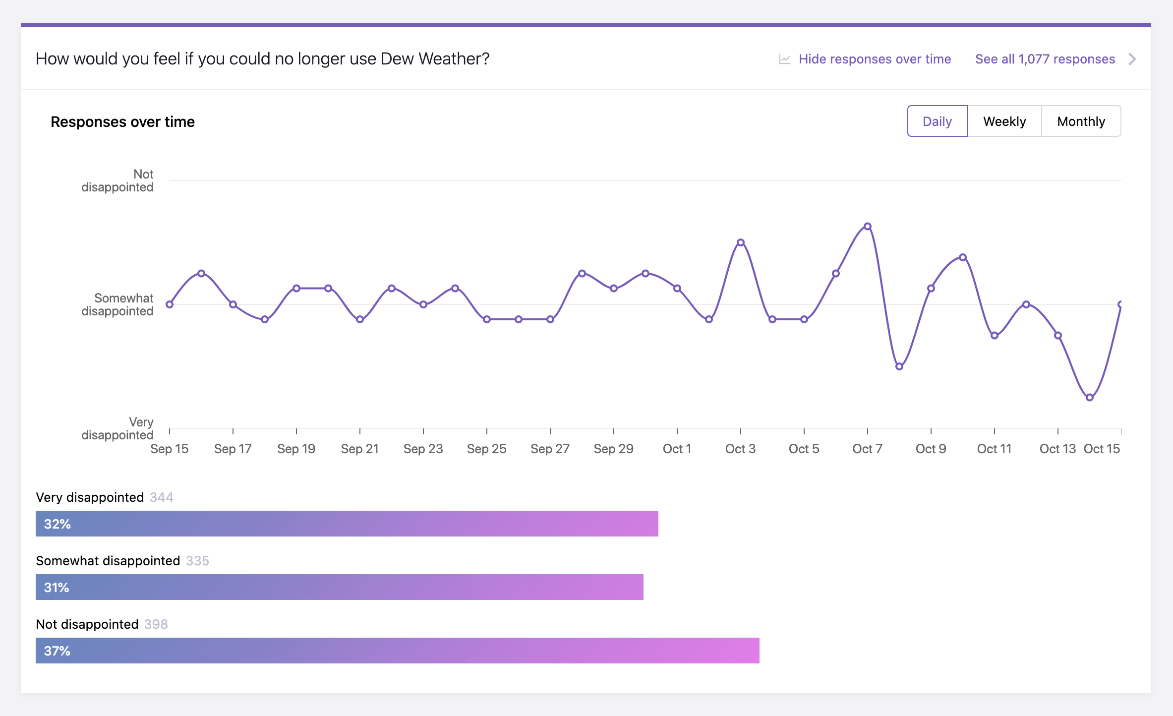 Rating over time